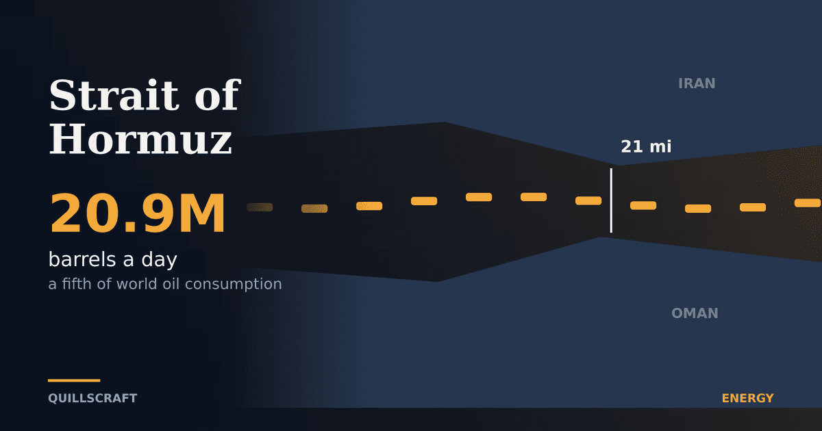 Strait of Hormuz Explained: Why 21 Miles of Water Sets the World Oil Price