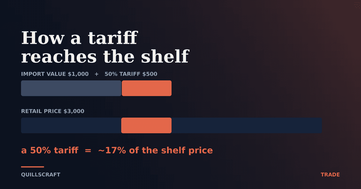 How a Tariff Actually Reaches the Shelf: From Port to Price
