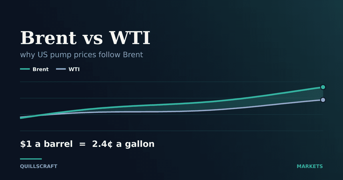 Brent vs WTI: Why US Pump Prices Follow the International Benchmark